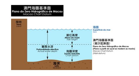 海圖基準面 解釋|海 圖 圖 例